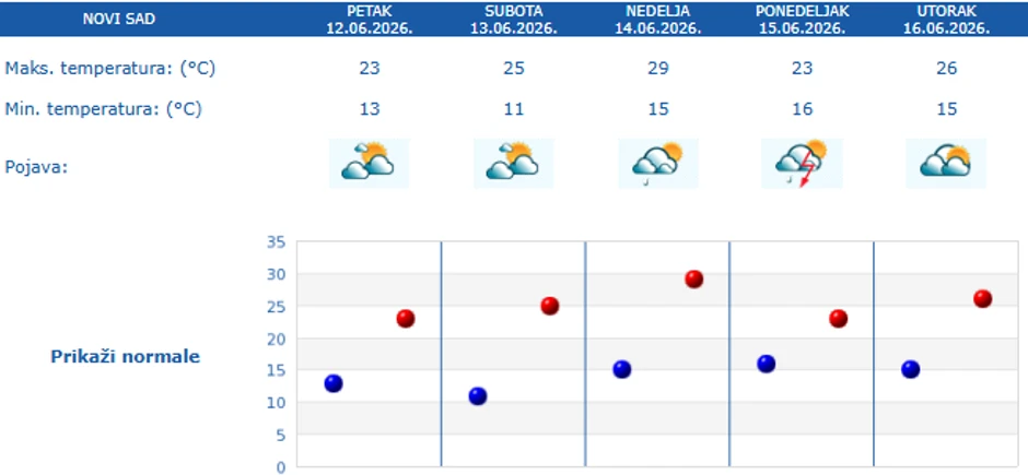 Temperature za 5 dana za Novi Sad