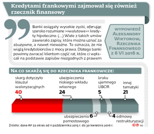 Kredytami frankowymi zajmował się również rzecznik finansowy