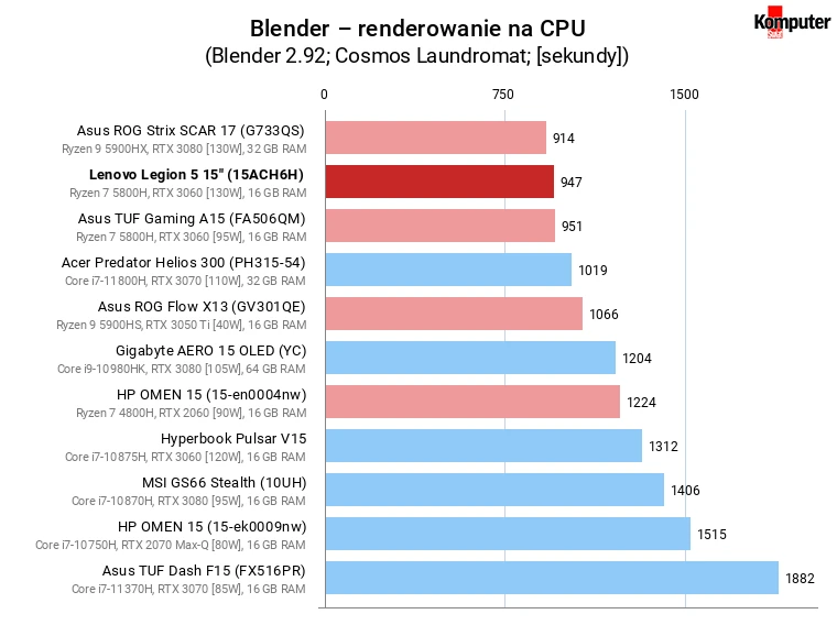 Lenovo Legion 5 15″ (15ACH6H) – Blender – renderowanie na CPU