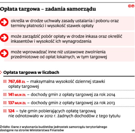 Opłata targowa – zadania samorządu