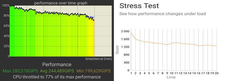 Wykresy stabilności wydajności smartfonu Galaxy S22 w aplikacjach CPU Throttling Test (po lewej) oraz 3DMark Wild Life Extreme Stress Test (po prawej)