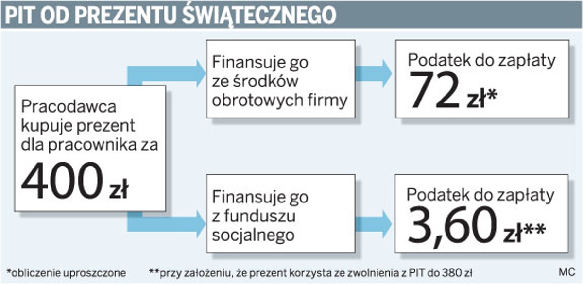 PIT od prezentu świątecznego