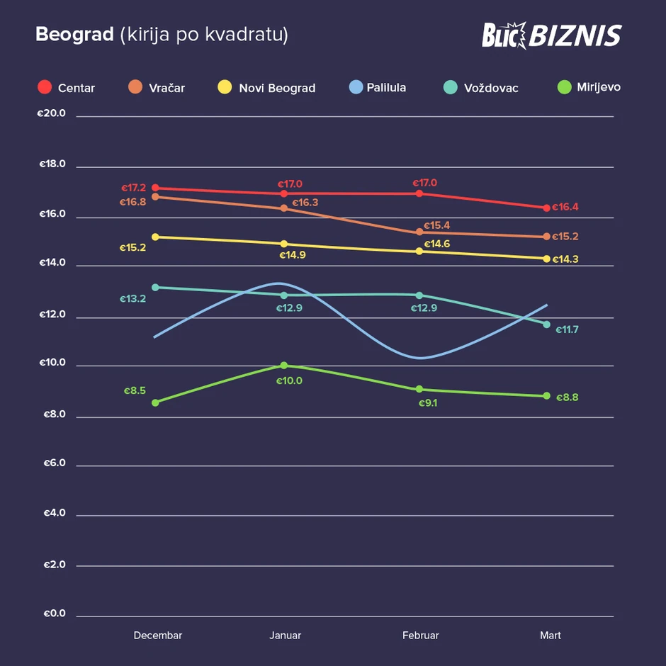 Kretanje kirija u Beogradu