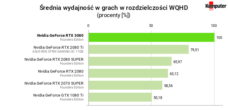 Nvidia GeForce RTX 3080 FE – Średnia wydajność w grach w rozdzielczości WQHD