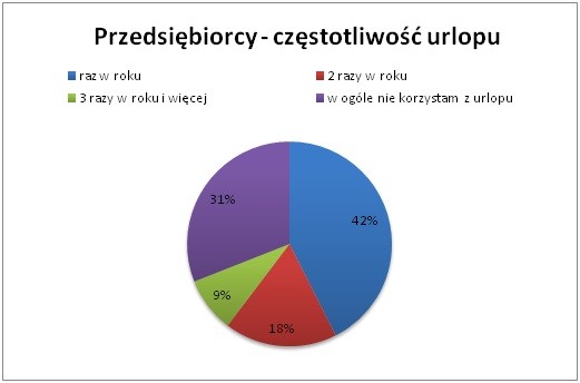 Częstotliwość urlopów przedsiębiorców