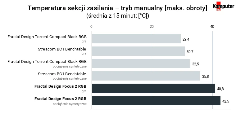 Fractal Design Focus 2 RGB – temperatura sekcji zasilania – tryb manualny [maksymalne obroty]