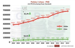 Polska i Litwa - porównanie potencjału gospodarczego