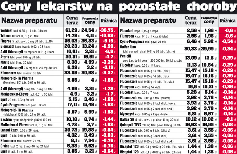 Ceny lekarstw na pozostałe choroby