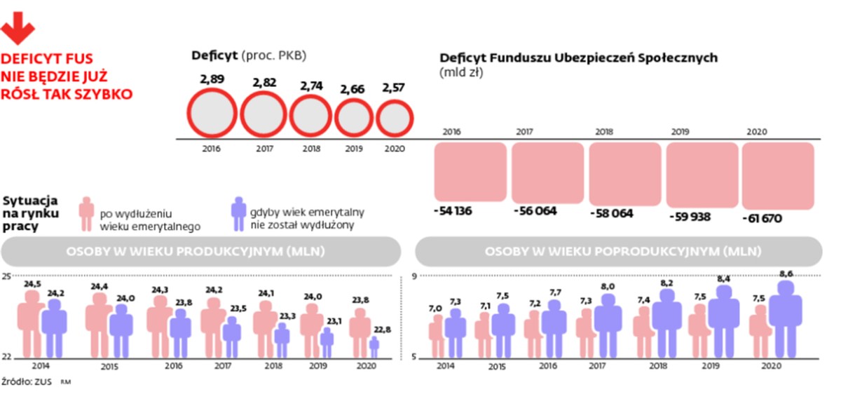 DEFICYT FUS NIE BĘDZIE JUŻ RÓSŁ TAK SZYBKO