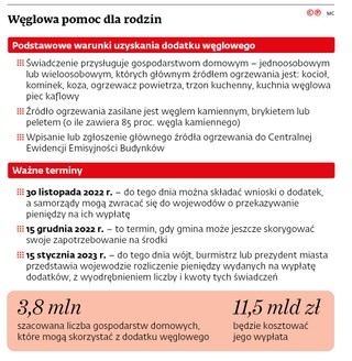 Węglowa pomoc dla rodzin