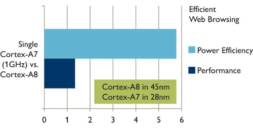 ARM Cortex A7 vs ARM Cortex A8 - oszczędność energii i wydajność. ARM.