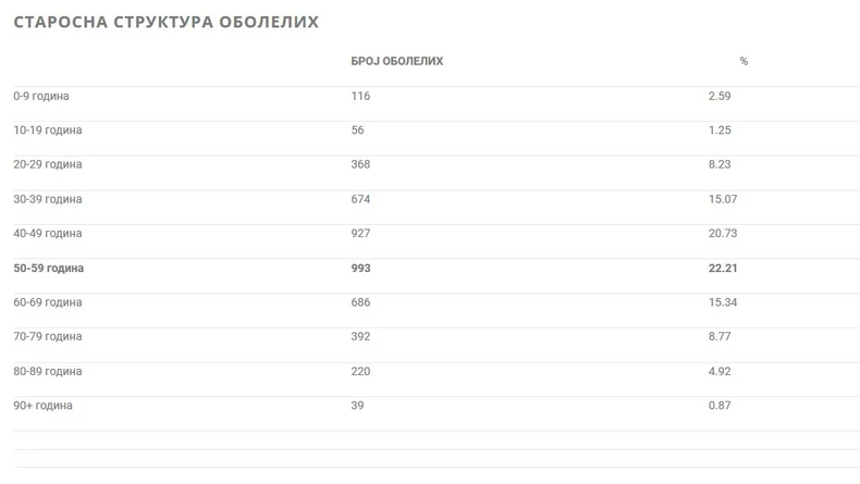 Starosna struktura obolelih