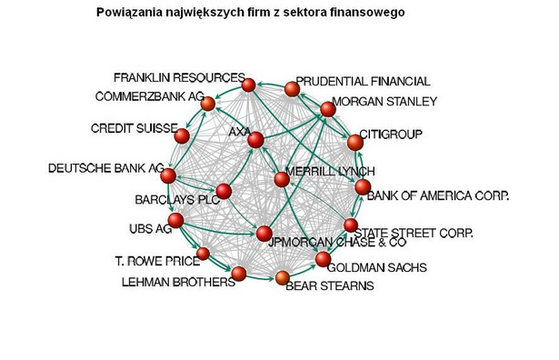 Powiązania największych firm z sektora finansowego, źródło: Raport "The network of global corporate control"