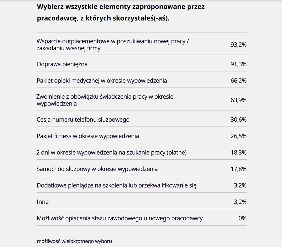 Wybierz wszystkie elementy zwolnienia, zaproponowane przez pracodawcę, z których skorzystałeś?