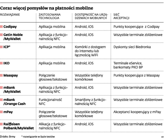 Coraz więcej pomysłów na płatności mobilne