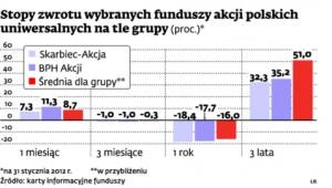 Stopy zwrotu wybranych funduszy akcji polskich uniwersalnych na tle grupy