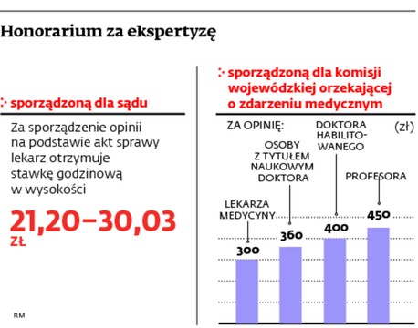 Honorarium za ekspertyzę