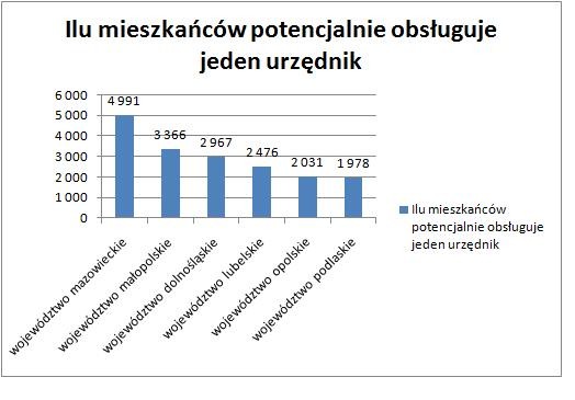 Ilu mieszkańców potencjalnie obsługuje jeden urzędnik? Źródło: Urząd Marszałkowski Woj. Mazowieckiego