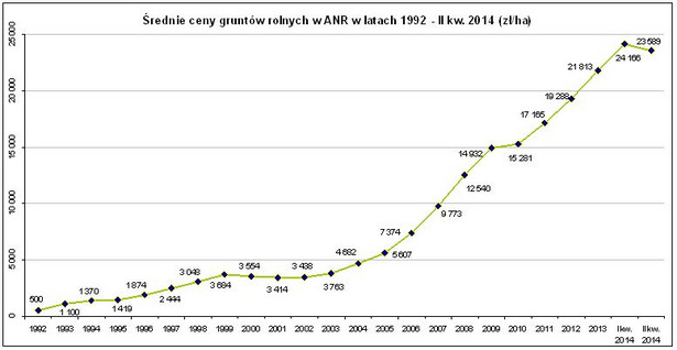 Średnie ceny ziemi rolnej w ANR w latach 1992-II kw. 2014 (zł/ha)