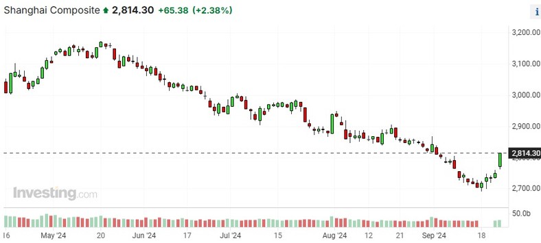 Indeks Shanghai Composite