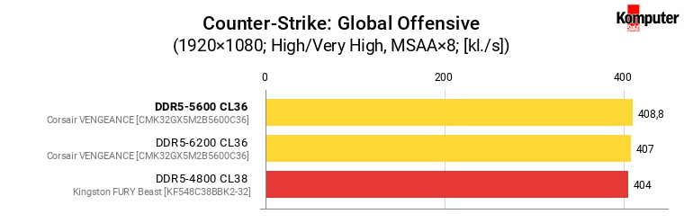 Corsair VENGEANCE DDR5-5600 CL36 – Counter-Strike Global Offensive