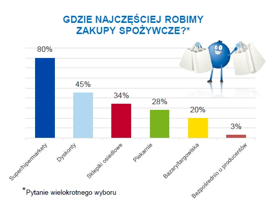 Gdzie robimy zakupy spożywcze