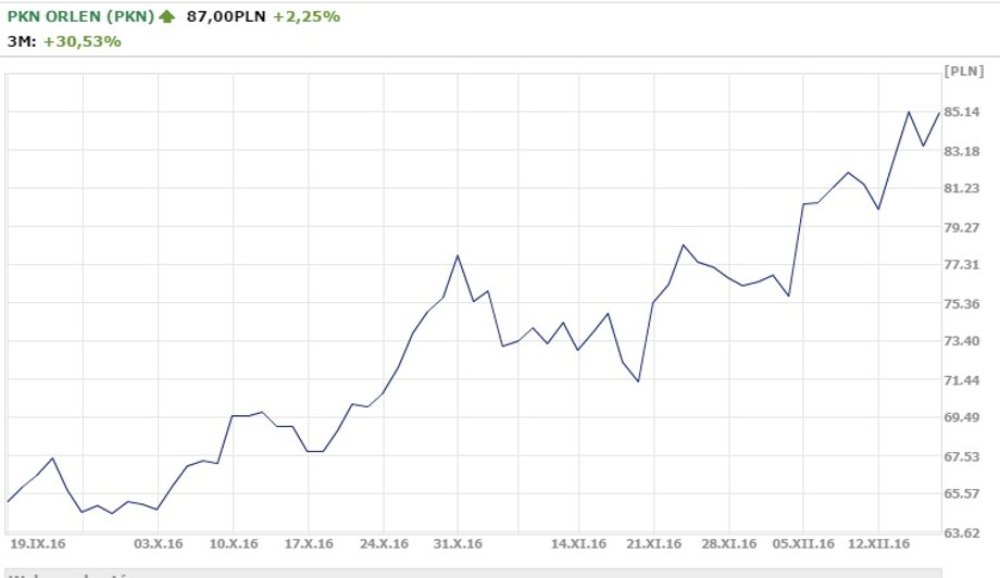 Notowania PKN Orlen