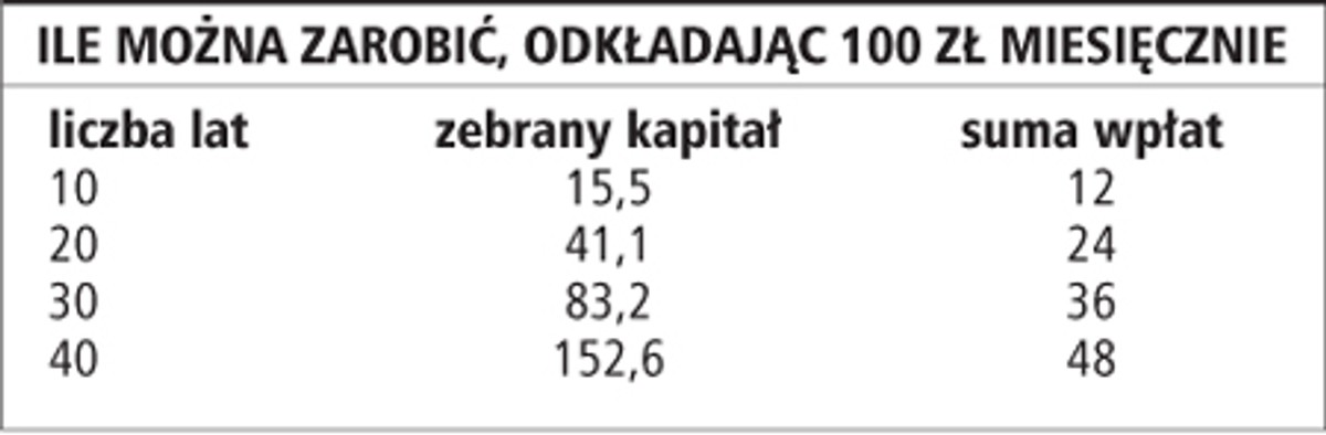 Ile można zarobić, odkładając 100 zł miesięcznie