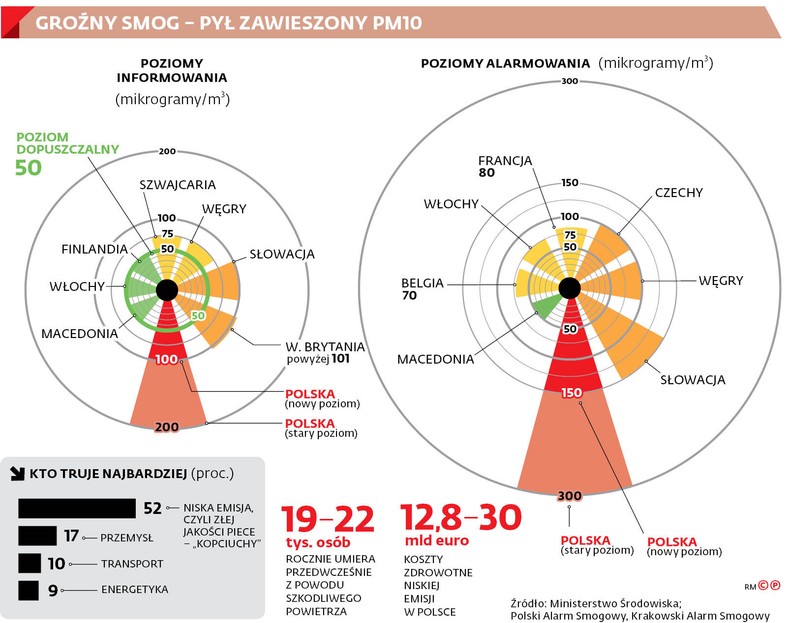 GROŹNY SMOG - PYŁ ZAWIESZONY PM10