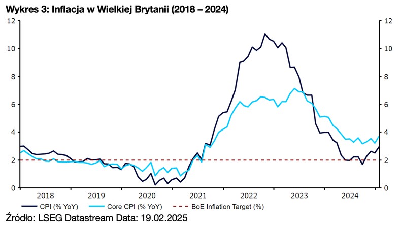 Wykres 3: Inflacja w Wielkiej Brytanii (2018 – 2024)