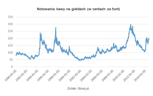 Kawa szturmuje giełdy. Czy ucierpi na tym konsument?