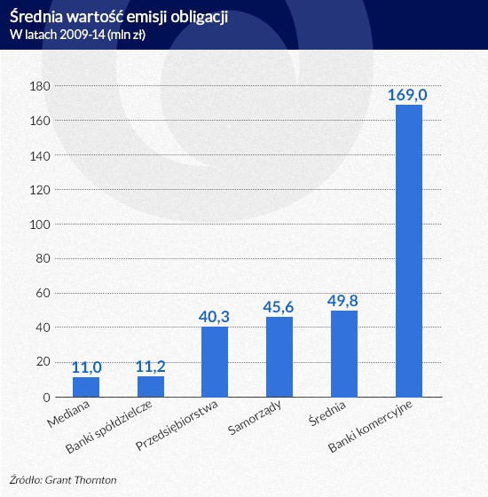 Średnia wartość emisji obligacji