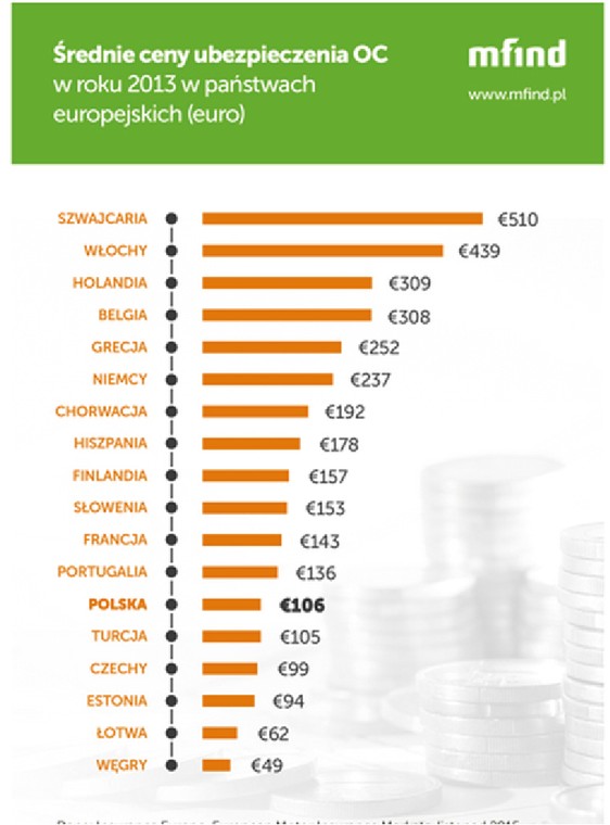Średnia cena ubezpieczenia OC