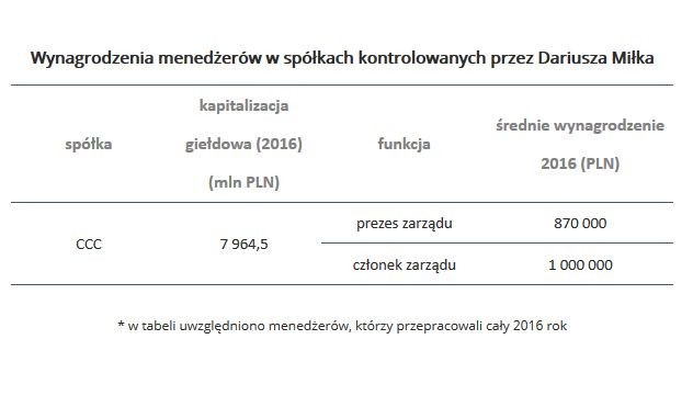 Wartość portfela giełdowego potentata branży obuwniczej wzrosła w ciągu 2017 roku o 910 mln PLN. Prezes zarządu spółki zarobił w 2016 roku 870 tys. PLN, czyli więcej niż prezes często porównywanego z CCC giganta odzieżowego LPP (ten zarobił 765 tys. PLN). Co ciekawe więcej od CEO zarobili członkowie zarządu. Należy dodać, że prezesem jest sam Dariusz Miłek, posiadający ponad 28% akcji spółki. Z zysku za 2015 rok CCC wypłaciło 2,19 zł dywidendy na akcję, oznacza to, że giełdowy inwestor mógł pod jej postacią otrzymać w 2016 roku 25,4 mln PLN. Tej informacji brak jednak w sprawozdaniu finansowym spółki.