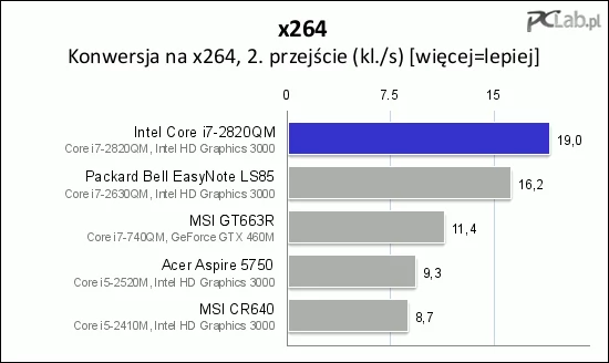 Konwersja materiału wideo na x264 dobrze pokazuje dużą wydajność Core i7-2820QM