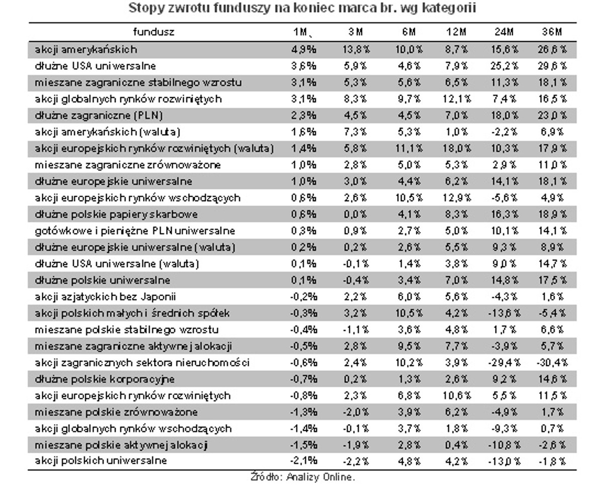 Stopy zwrotu funduszy na koniec marca 2013 roku wg kategorii, źródło: Open Finance