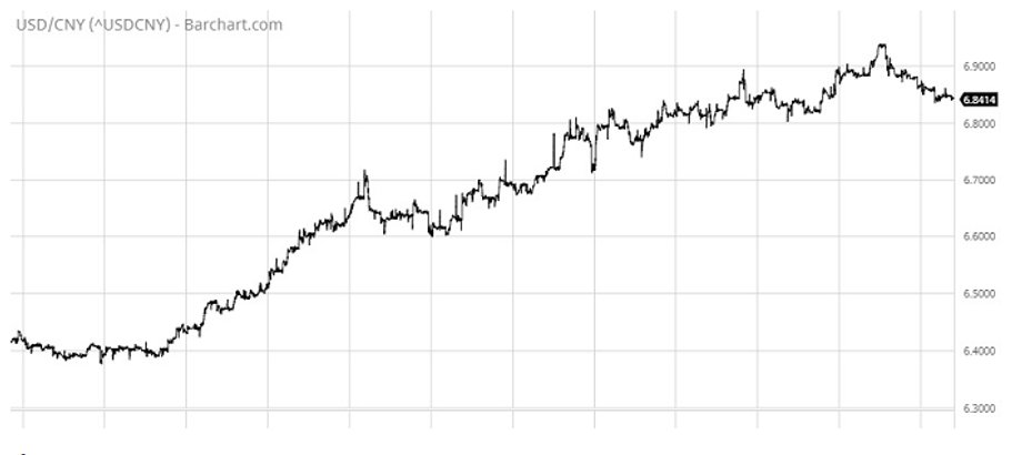 Kurs USD/CNY od początku czerwca 2018 r.