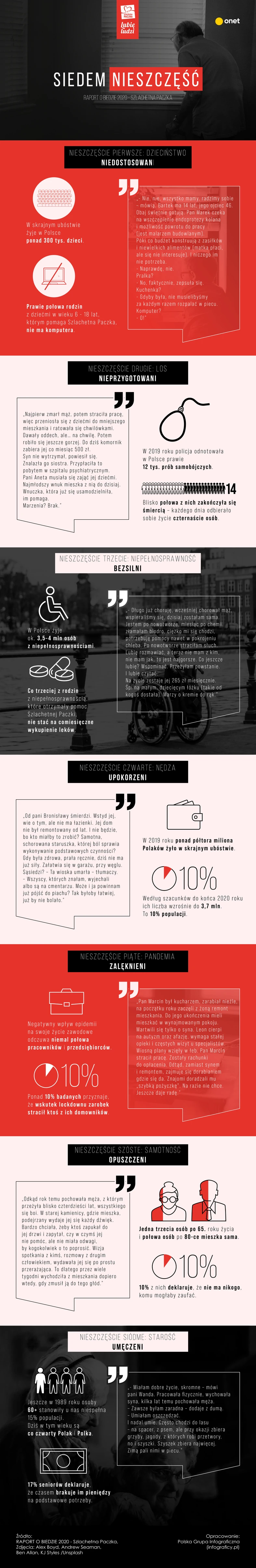 Szlachetna Paczka - Infografika o biedzie