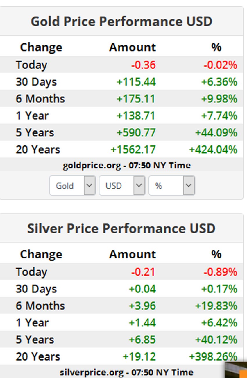 Zlato i srebro, 27. januar 2023. 