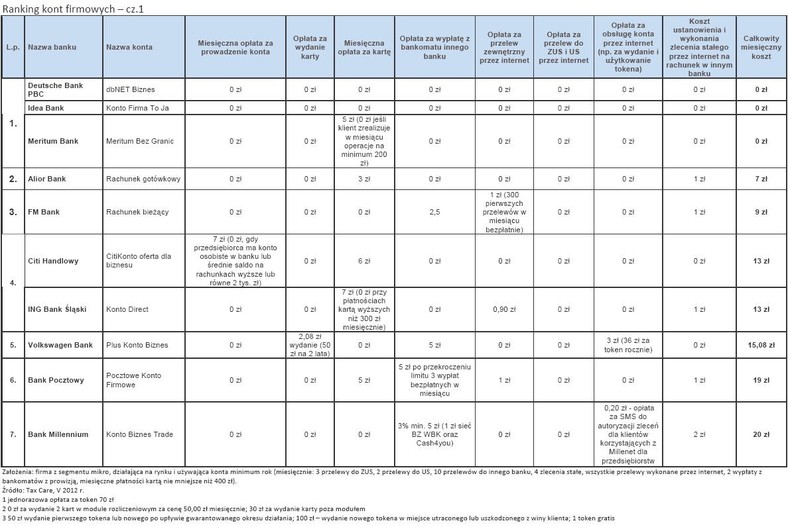 Ranking kont firmowych - maj 2012 r. - cz.1