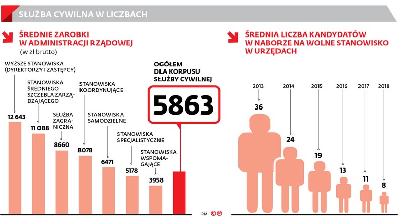 Służba cywilna w liczbach