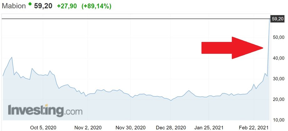 Kurs akcji Mabionu wystrzelił po informacji o produkcji szczepionki.