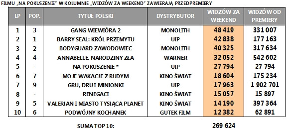 Box Office Polska za weekend 1-3 września 2017