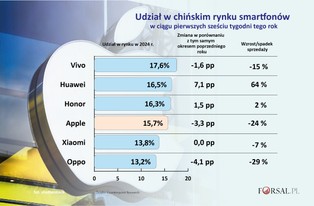 Apple traci chiński rynek. Sprzedaż iPhone'a spadła o 24 procent