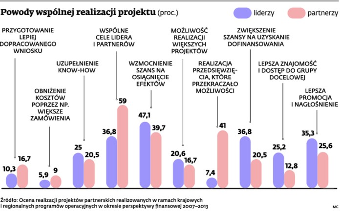 Powody wspólnej realizacji projektu