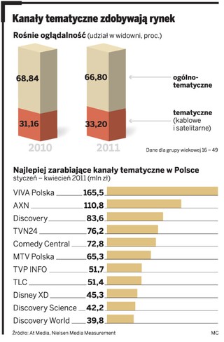 Telewizje tematyczne biorą widzów i pieniądze: Discovery będzie walczyć z TVN i Polsatem