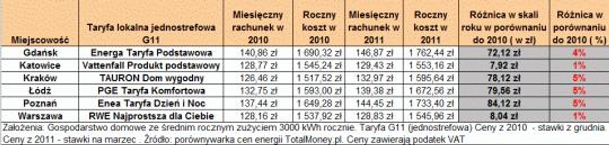 Porównanie cen energii w gospodarstwach domowych