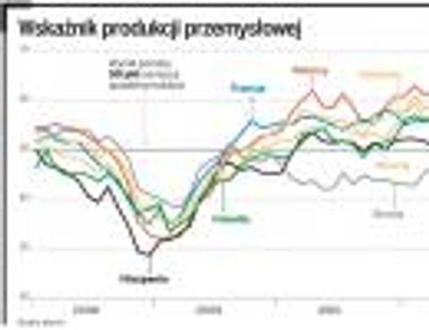 Wskaźnik produkcji przemysłowej