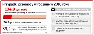 Tylko co trzecia gmina ma zespół do walki z przemocą