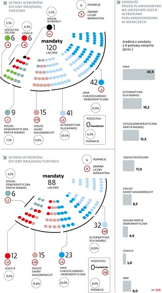 Wyniki wyborów do izby krajowej Saksonii